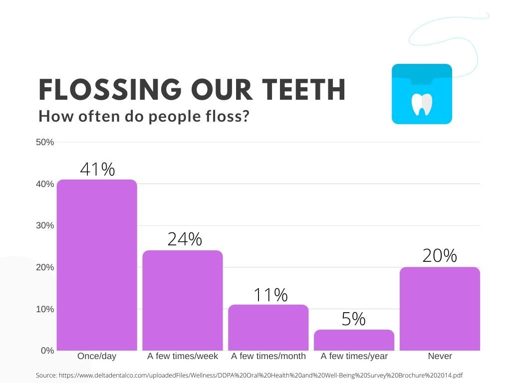 how often do we floss graph