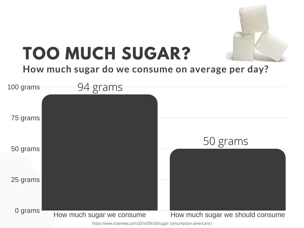 sugar consumption graph