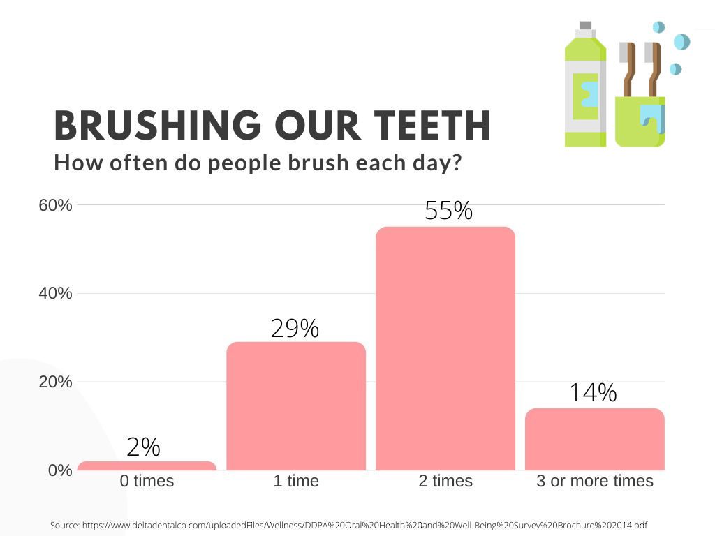 how often do we brush our teeth graph