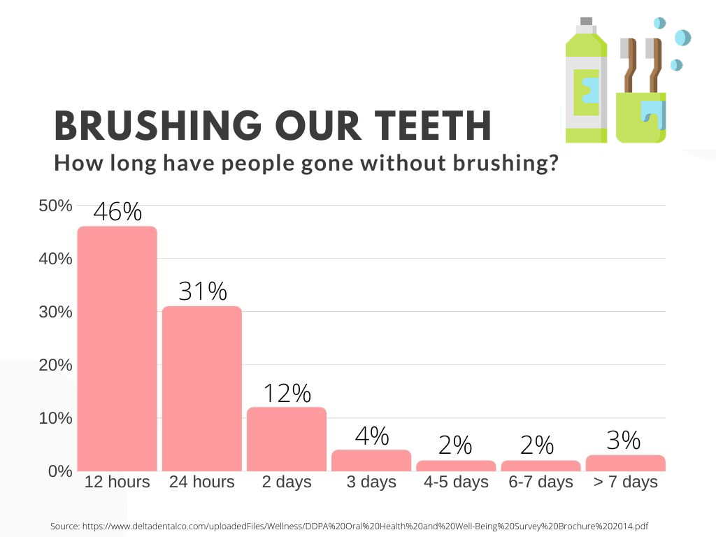 2% of People Don't Brush Their Teeth & Other Crazy Dental Statistics