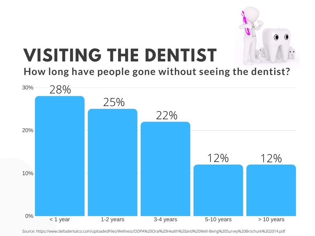 how often do people go to the dentist graph
